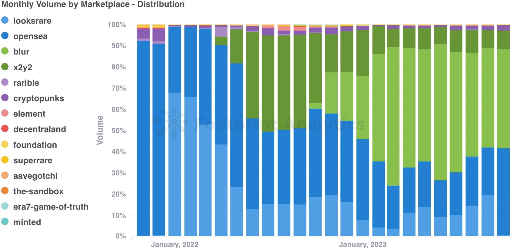 十月份NFT市场概览：复苏迹象出现，等待进一步的积极发展