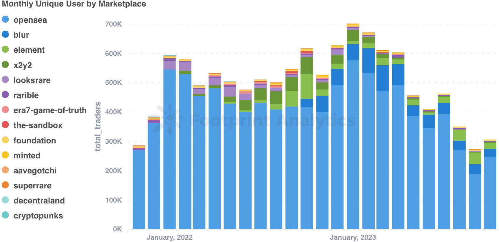 十月份NFT市场概览：复苏迹象出现，等待进一步的积极发展