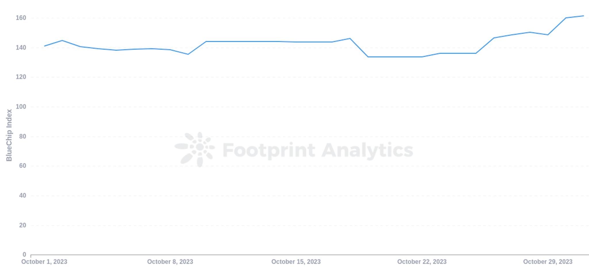 十月份NFT市场概览：复苏迹象出现，等待进一步的积极发展