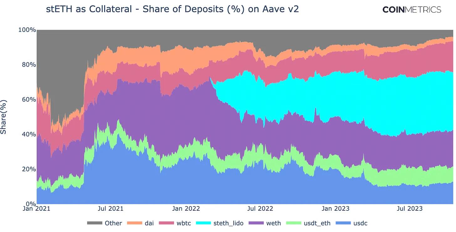 后POS时代的Lido：流动性质押龙头地位还稳吗？