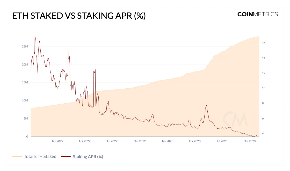 后POS时代的Lido：流动性质押龙头地位还稳吗？