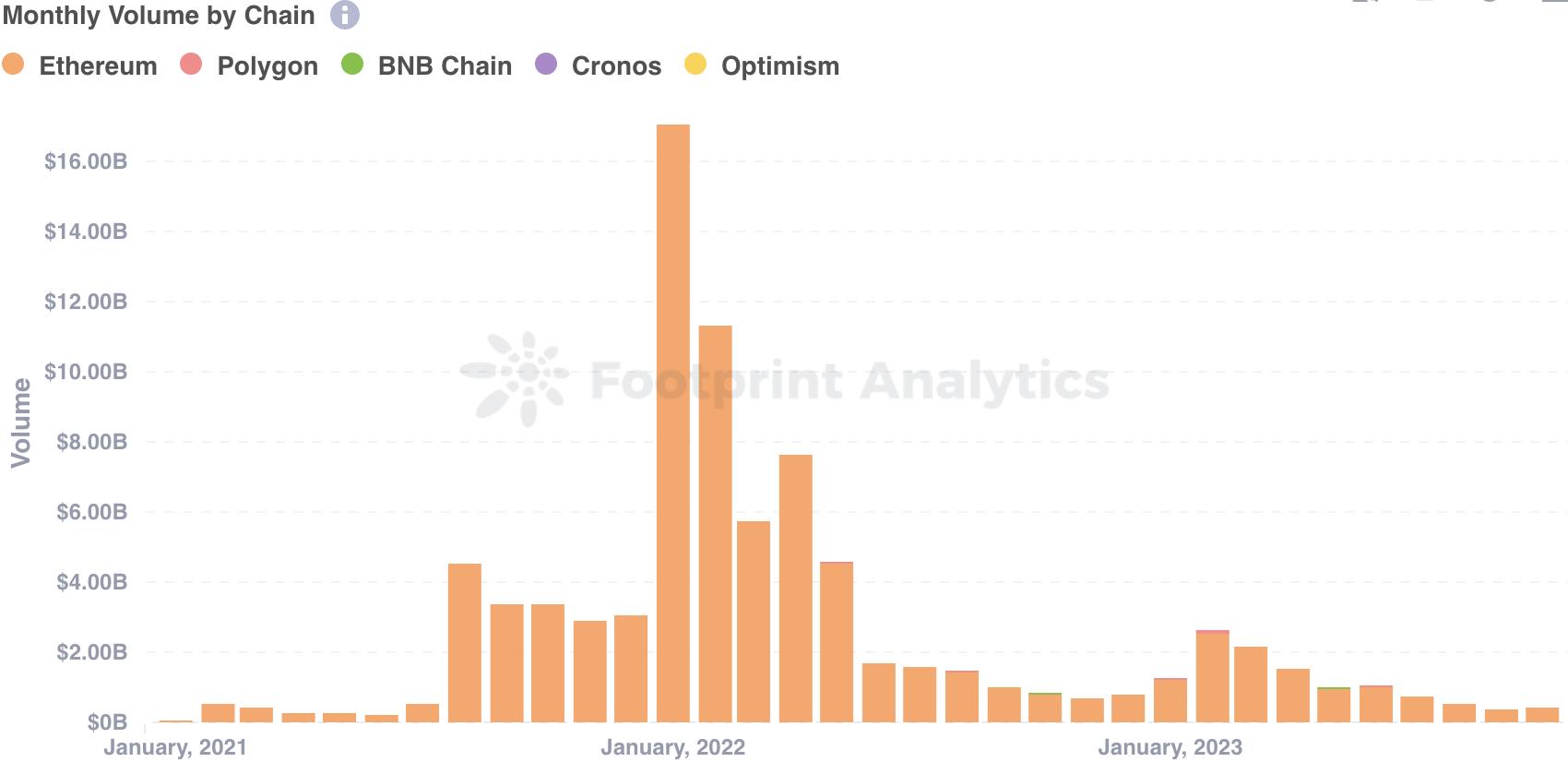 十月份NFT市场概览：复苏迹象出现，等待进一步的积极发展