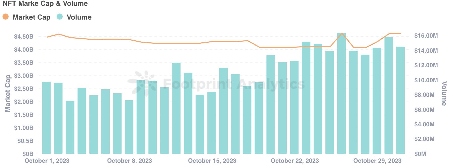 十月份NFT市场概览：复苏迹象出现，等待进一步的积极发展