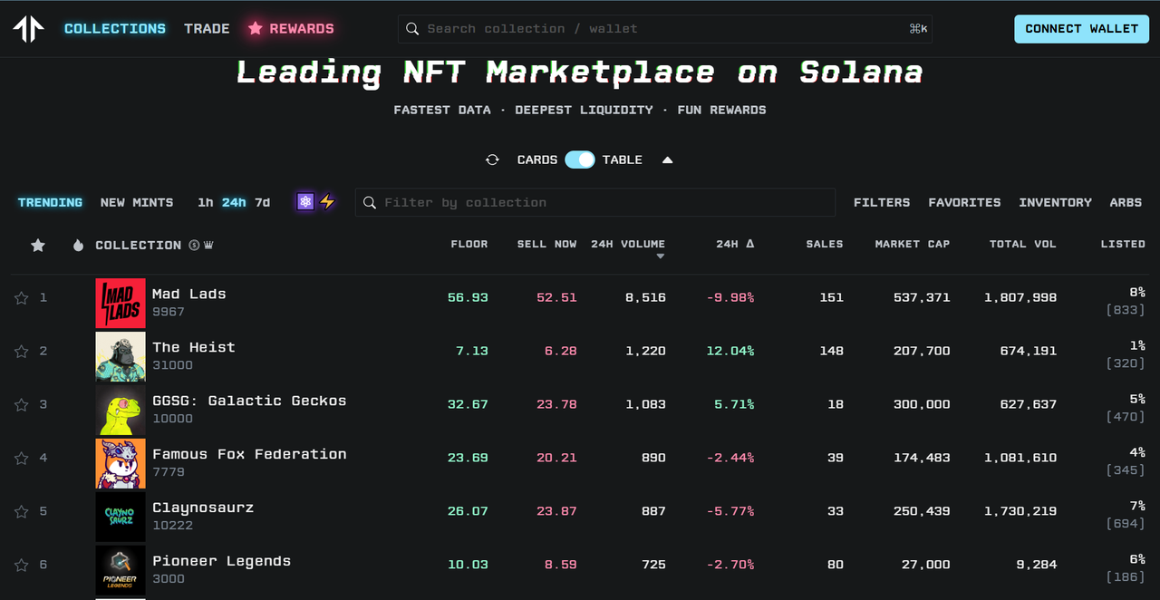 日活用户5000+，一年累计交易量1.4亿美元，一文读懂去中心化NFT市场黑马项目Tensor.trade
