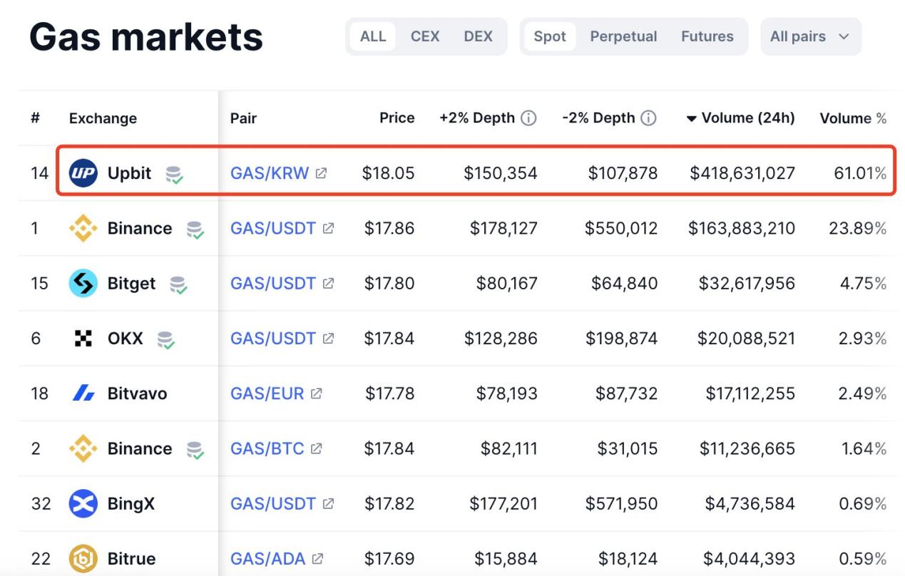 GAS代币日涨50%，背后又是韩国力量？