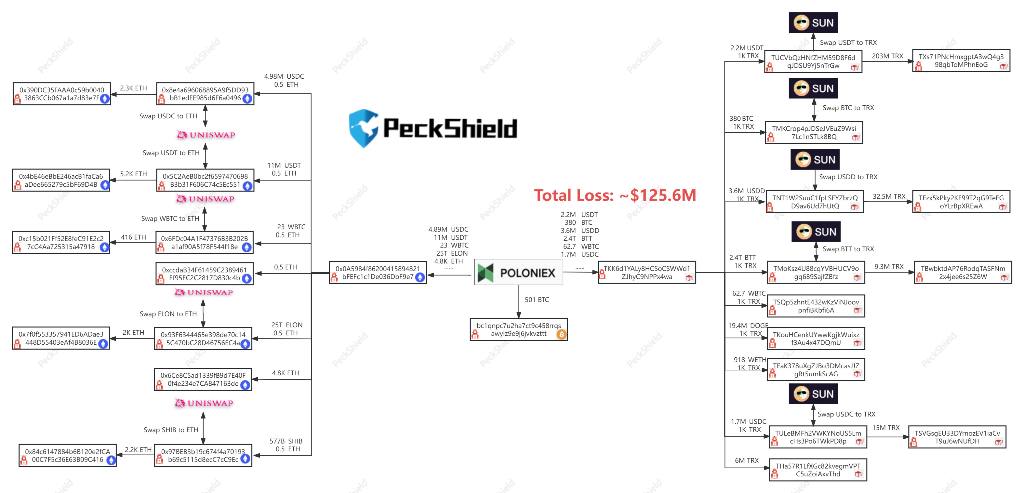 Poloniex黑客攻击共造成约1.25亿美元的损失，主要集中在三个链上