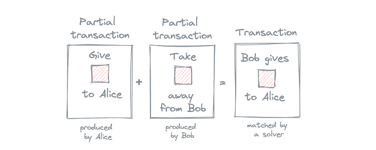 为什么意图（Intents）可能是DeFi复杂性问题的答案？