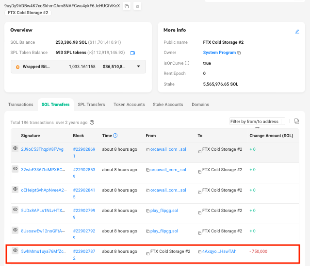 FTX相关地址再次转出75万枚SOL,价值约3300万美元