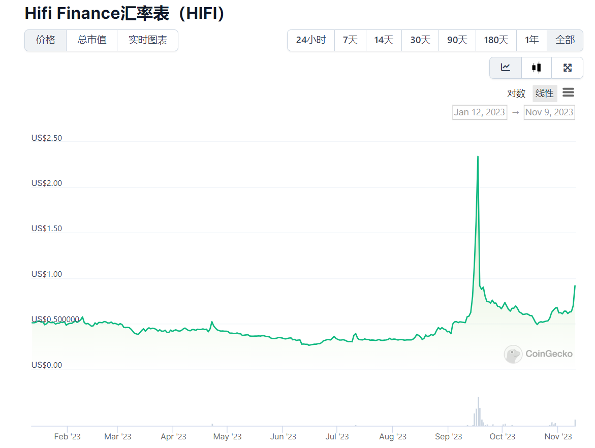 LD Capital二级市场观察：HIFI资金面情况最新分析