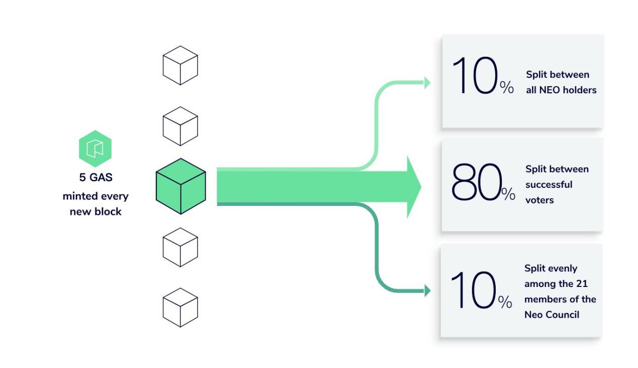 GAS代币日涨50%，背后又是韩国力量？