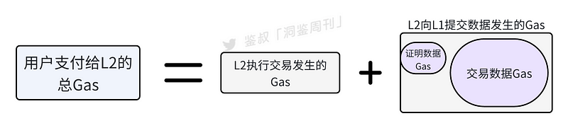 数据可用性为何对于Layer2如此重要？（上）