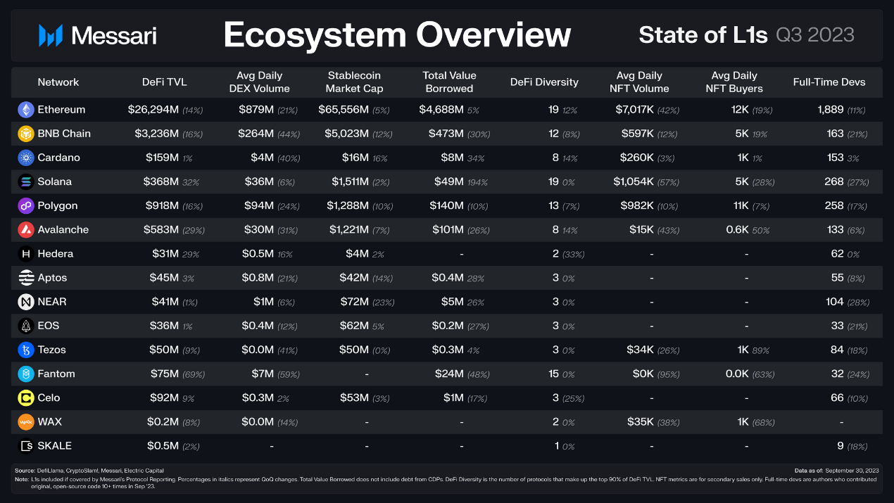 回顾16条L1公链Q3表现：总收入环比下降近50%，Solana流通市值增长最快