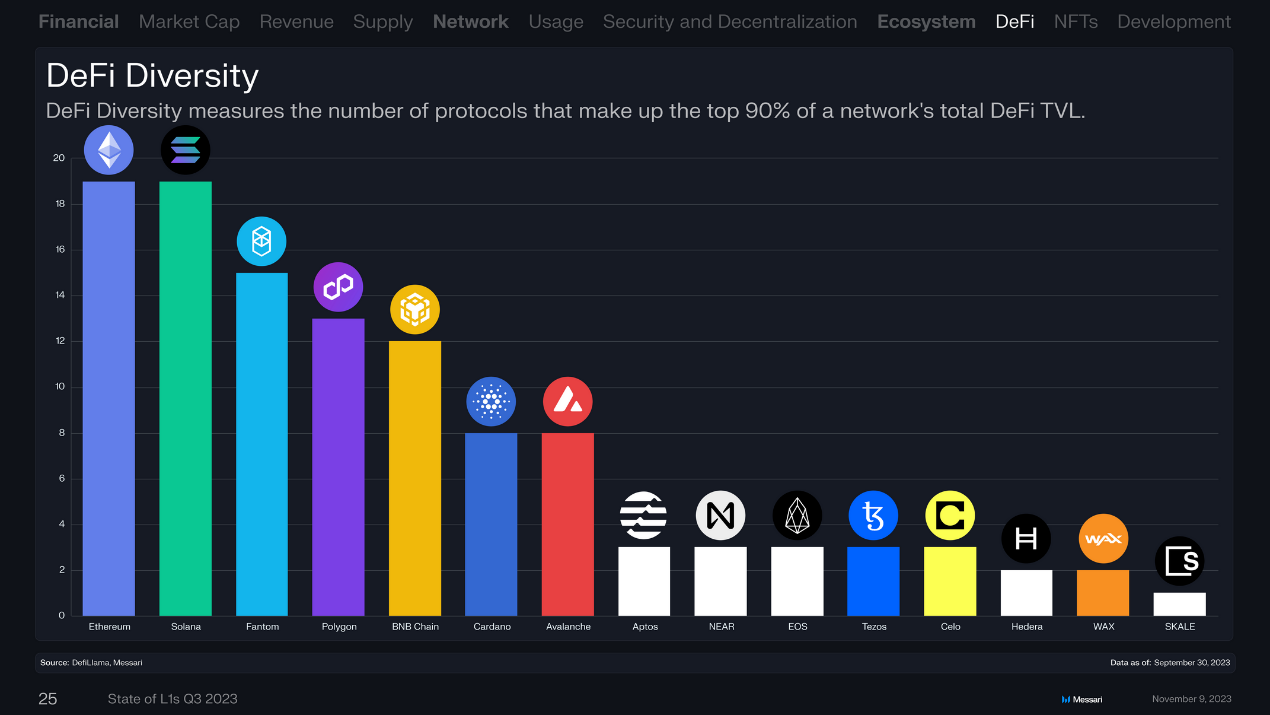 回顾16条L1公链Q3表现：总收入环比下降近50%，Solana流通市值增长最快