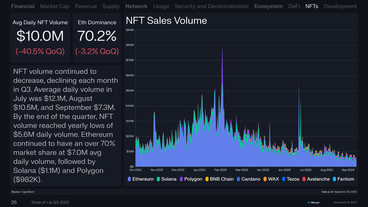 回顾16条L1公链Q3表现：总收入环比下降近50%，Solana流通市值增长最快