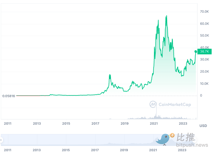 两年前比特币创下历史新高，今年会复刻这个剧本迎来圣诞行情吗？