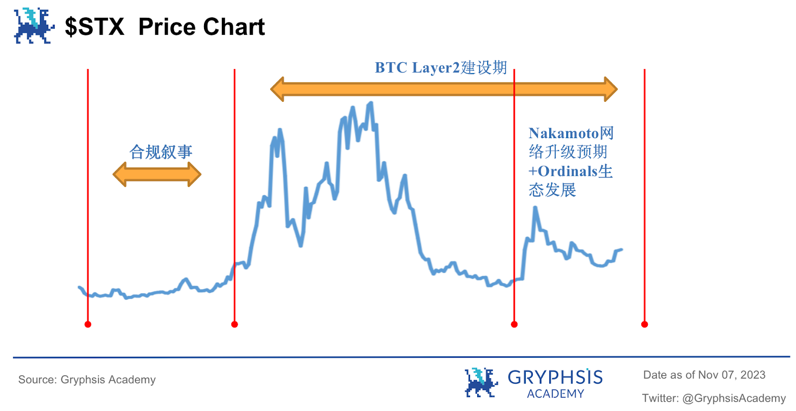 BTC生态加速器：从Stacks Nakamoto升级谈$STX的投资价值