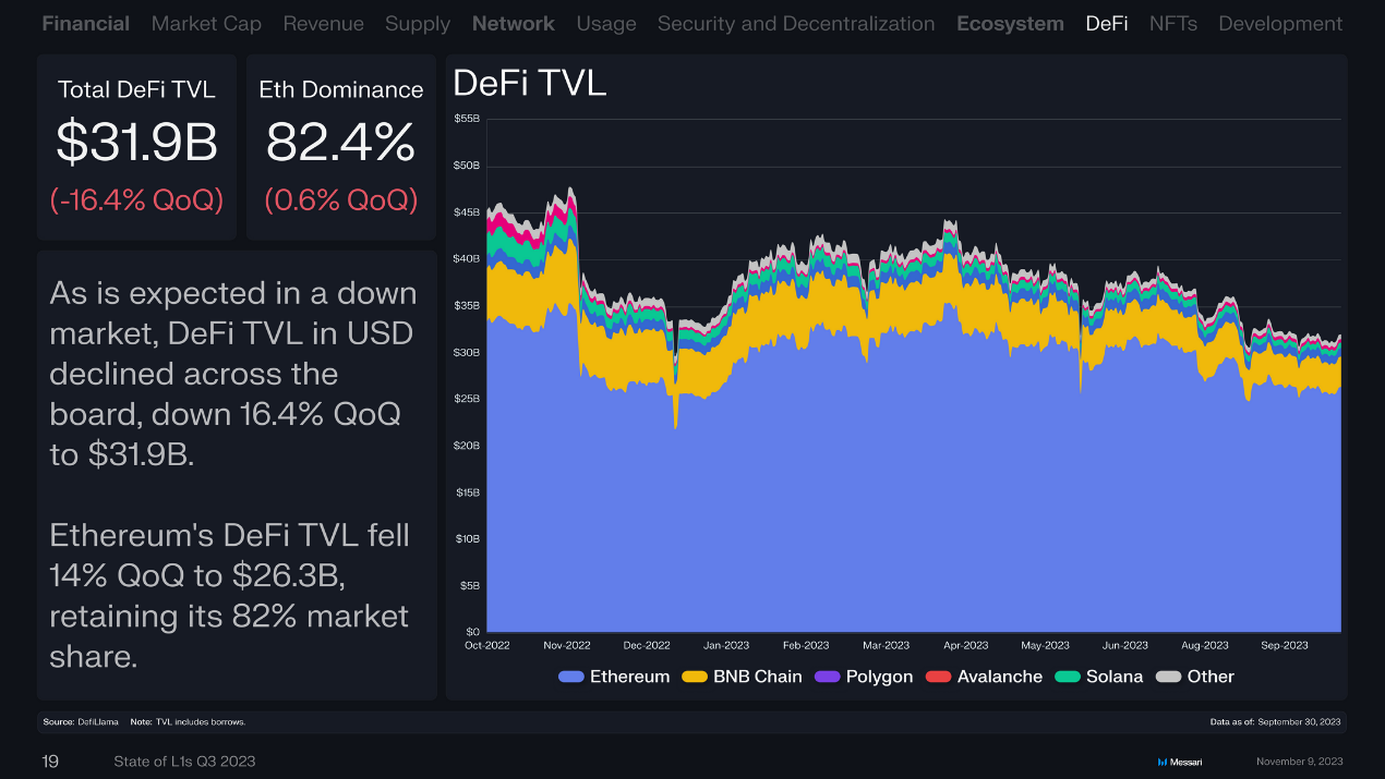 回顾16条L1公链Q3表现：总收入环比下降近50%，Solana流通市值增长最快