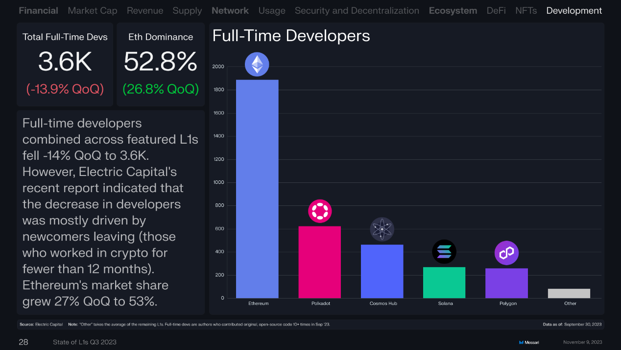 回顾16条L1公链Q3表现：总收入环比下降近50%，Solana流通市值增长最快