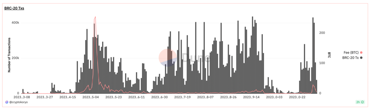 白皮书发布15周年，比特币还是当初的“数字黄金”吗？