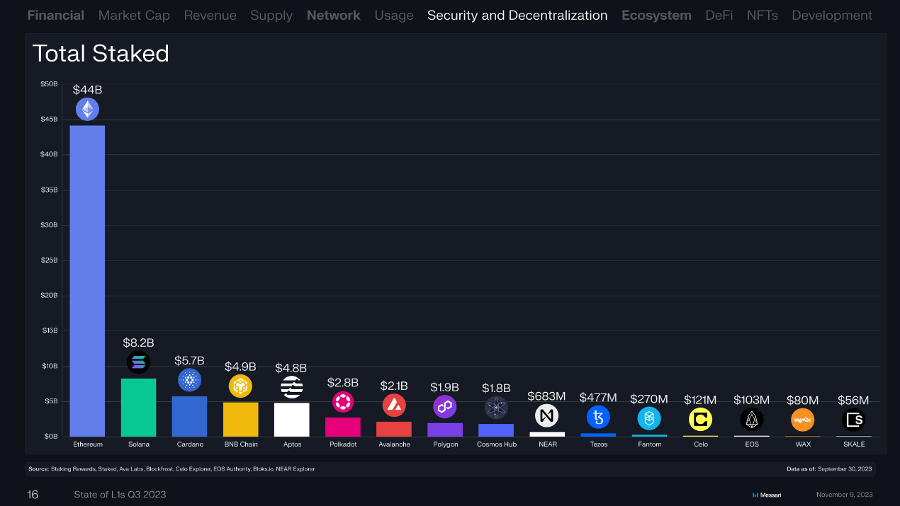 回顾16条L1公链Q3表现：总收入环比下降近50%，Solana流通市值增长最快
