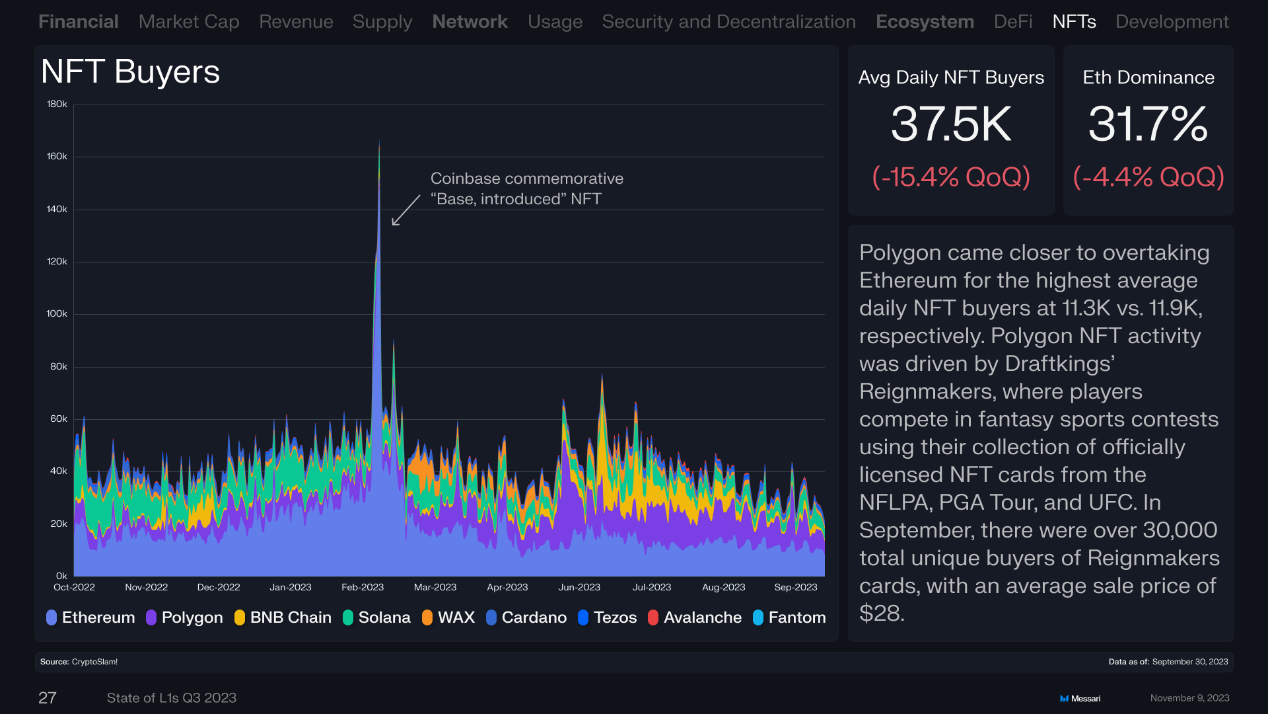 回顾16条L1公链Q3表现：总收入环比下降近50%，Solana流通市值增长最快
