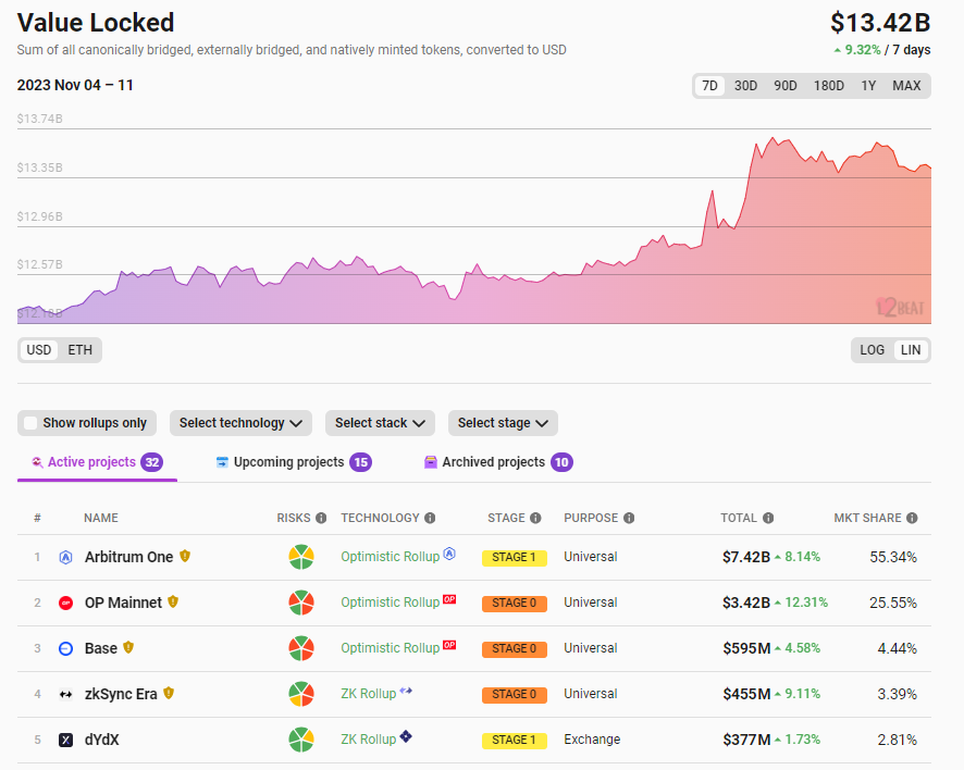 数据：以太坊Layer2总锁仓量134.2亿美元，7日涨幅9.32%