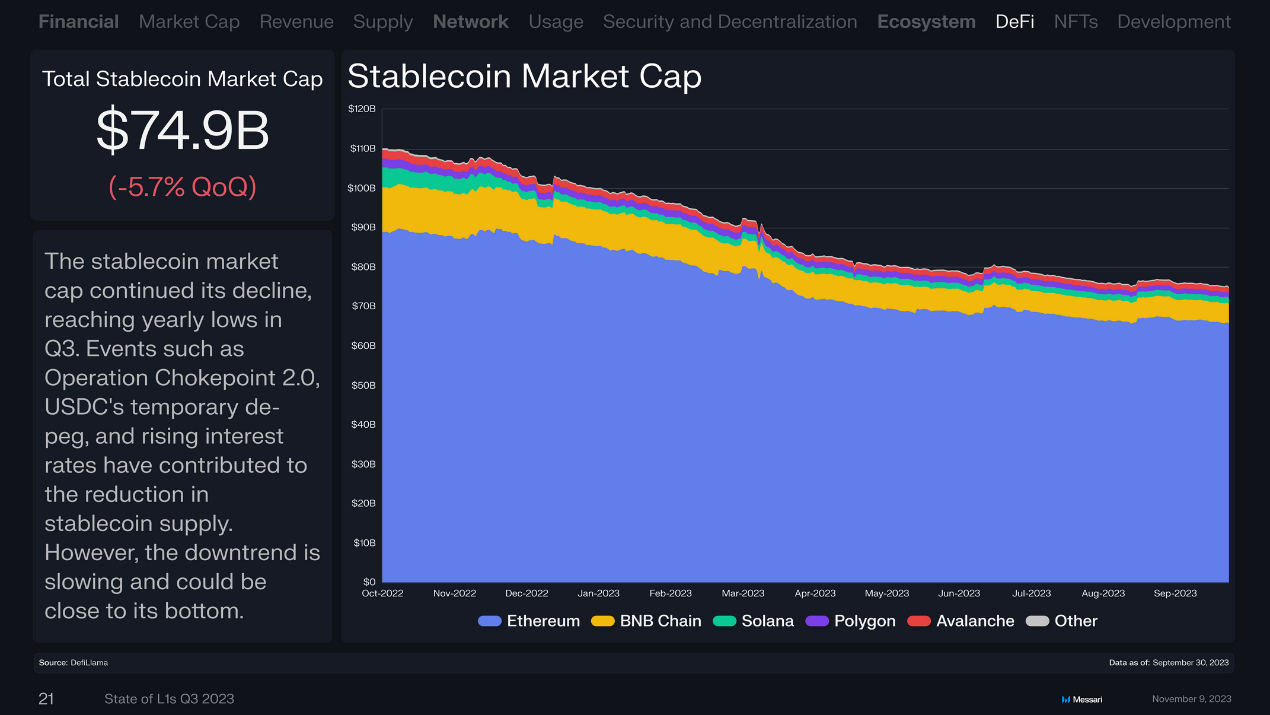 回顾16条L1公链Q3表现：总收入环比下降近50%，Solana流通市值增长最快