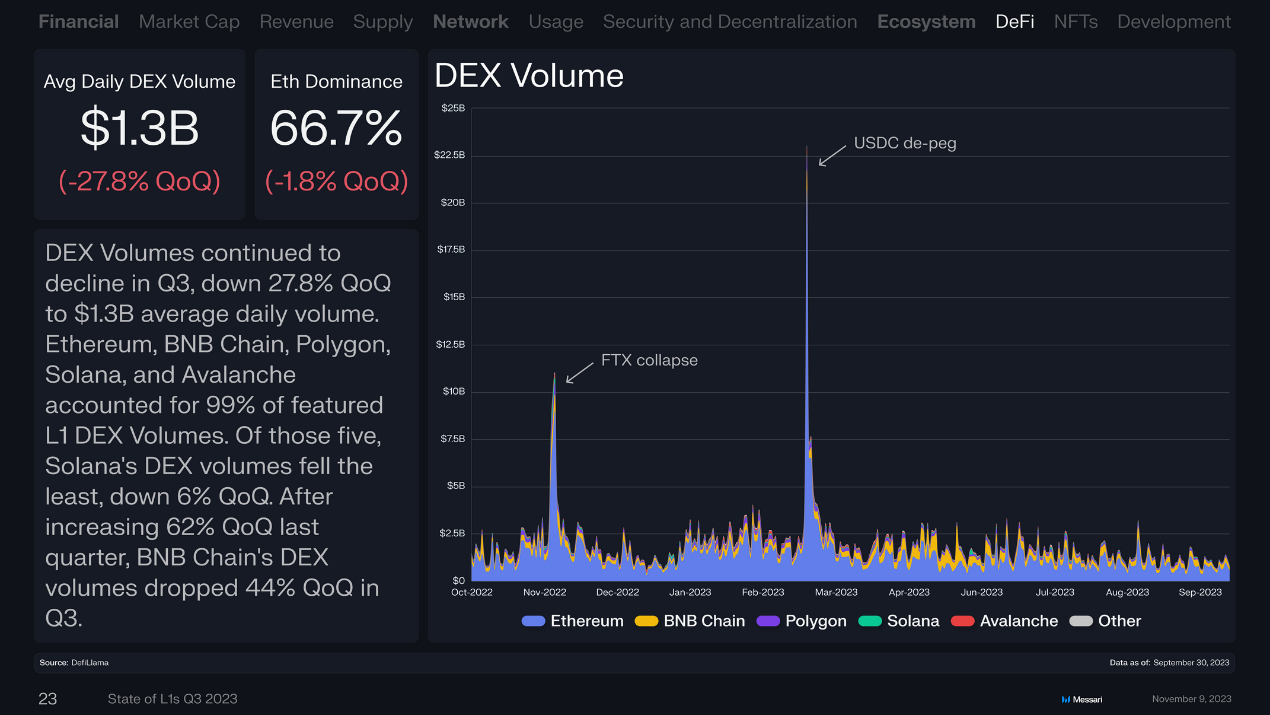 回顾16条L1公链Q3表现：总收入环比下降近50%，Solana流通市值增长最快