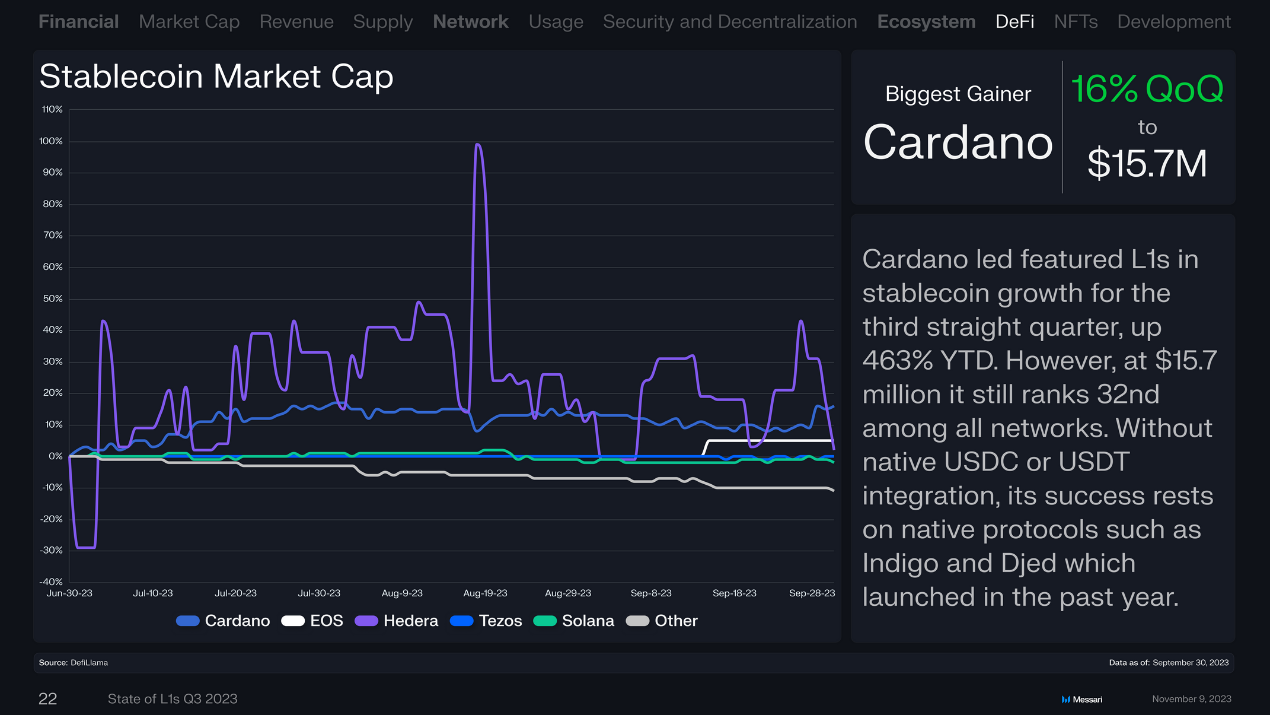 回顾16条L1公链Q3表现：总收入环比下降近50%，Solana流通市值增长最快