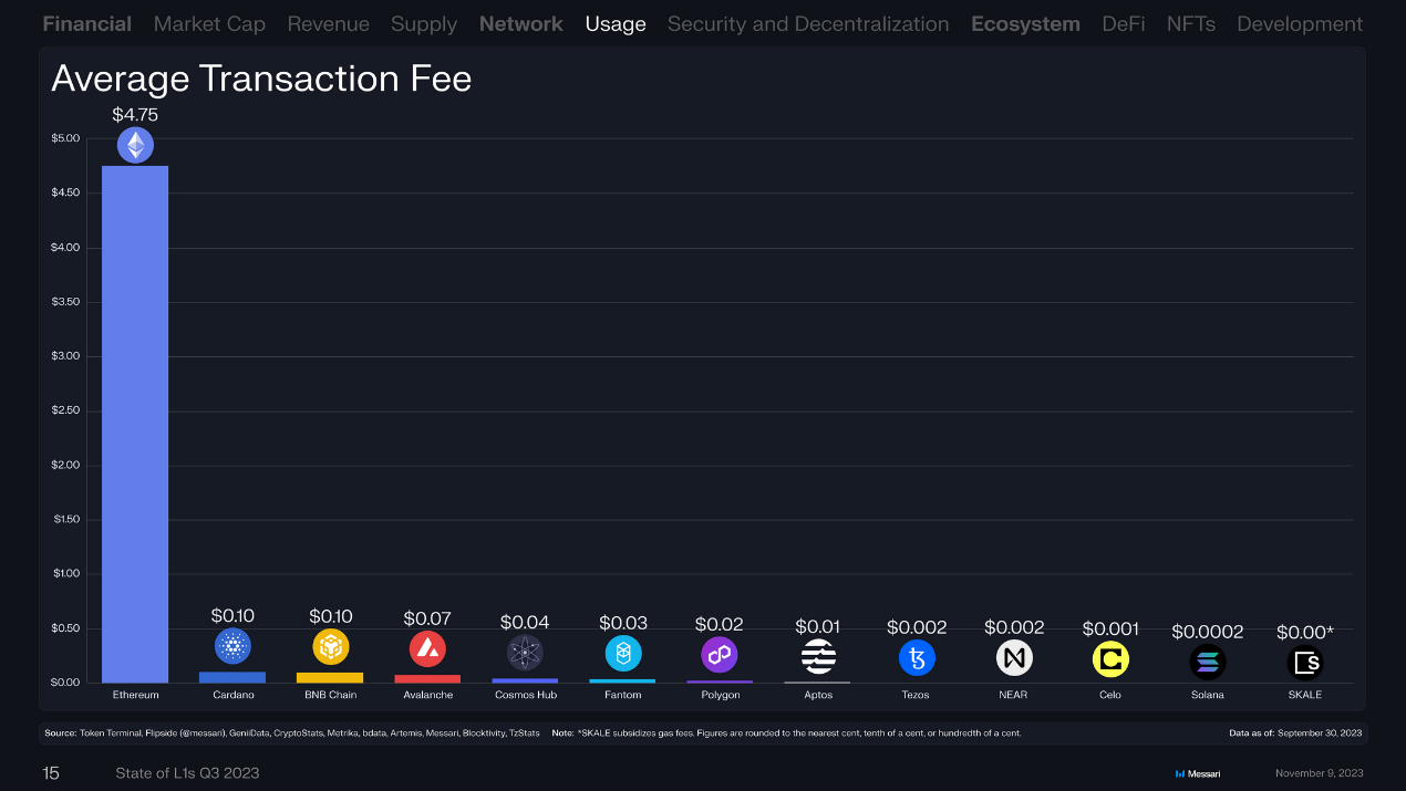 回顾16条L1公链Q3表现：总收入环比下降近50%，Solana流通市值增长最快