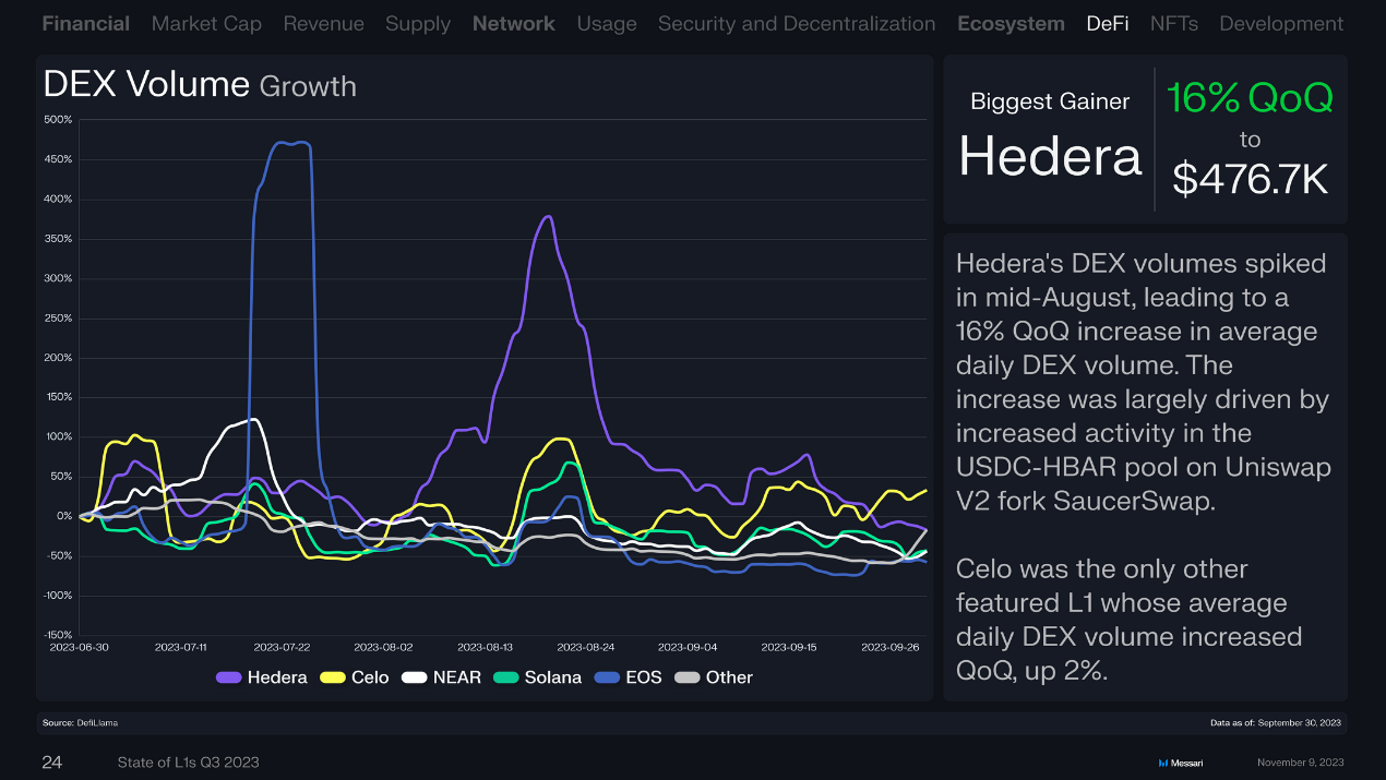 回顾16条L1公链Q3表现：总收入环比下降近50%，Solana流通市值增长最快