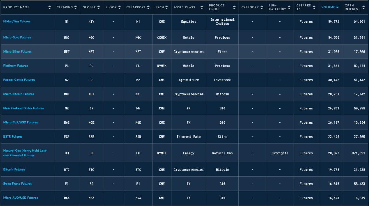 芝商所CME比特币期货首次超越币安，为什么是加密市场的里程碑时刻？