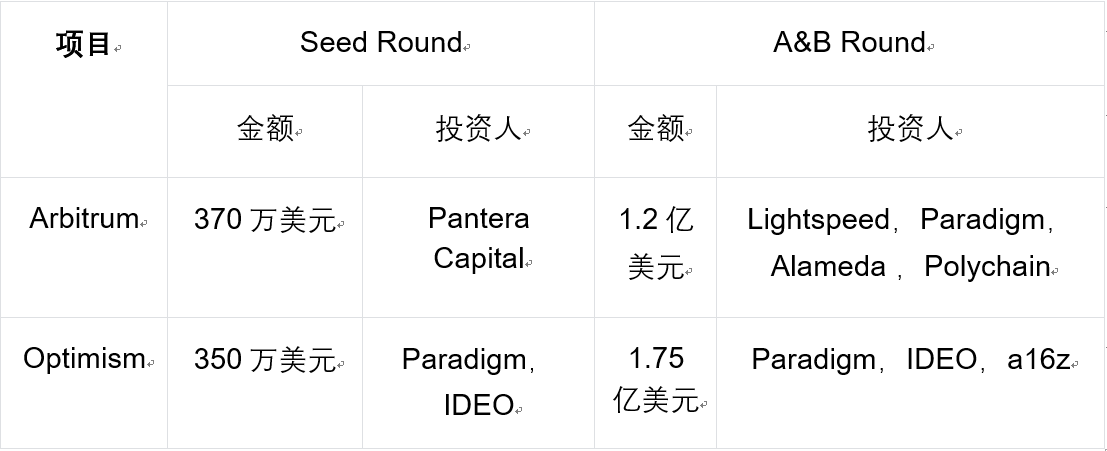 布局Layer2赛道，Arbitrum和OP应该怎么选？