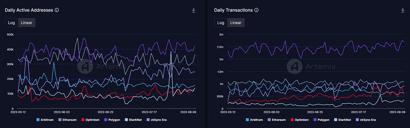 GameFi公链研究（二）：Layer2及Optimistic赛道