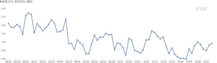 加密市场一周综述（11.04-11.10）： 大盘持续突破反弹新高，MEME表现强势