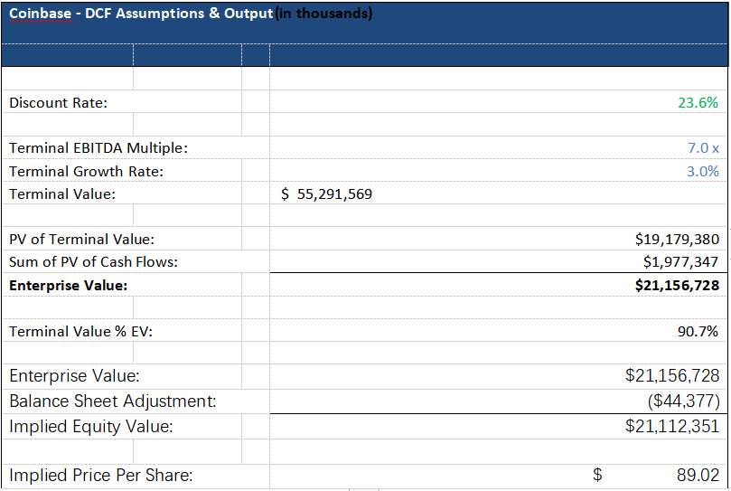 LD Capital：探析Coinbase投资逻辑与增长潜力