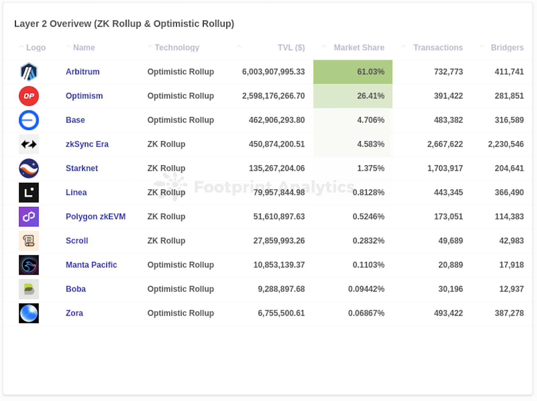 Layer2赛道人满为患，他们真的为以太坊扩容了吗？