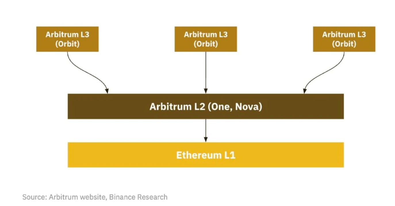 布局Layer2赛道，Arbitrum和OP应该怎么选？