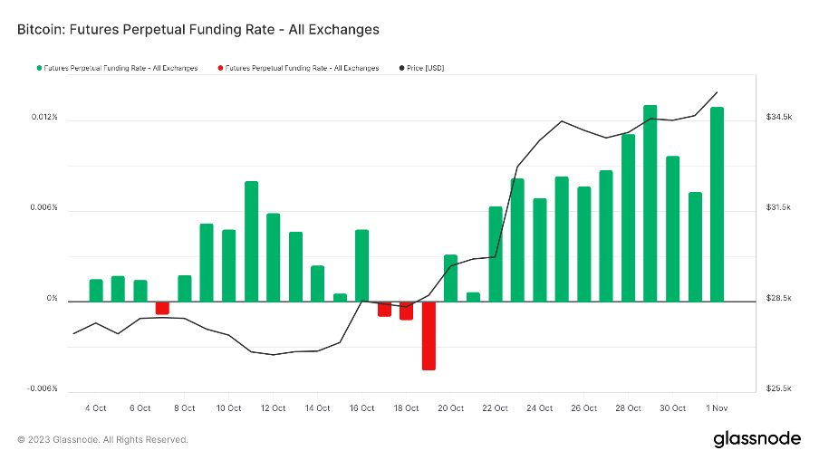 加密市场一周综述（11.04-11.10）： 大盘持续突破反弹新高，MEME表现强势