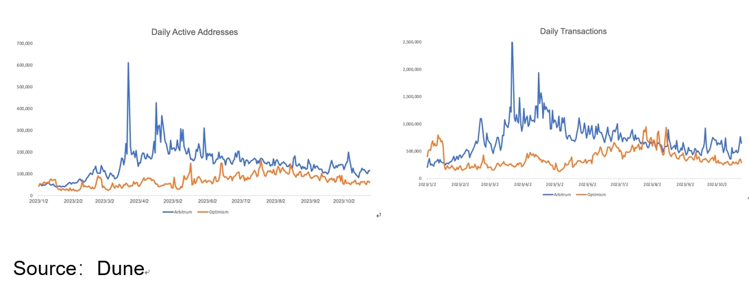 布局Layer2赛道，Arbitrum和OP应该怎么选？