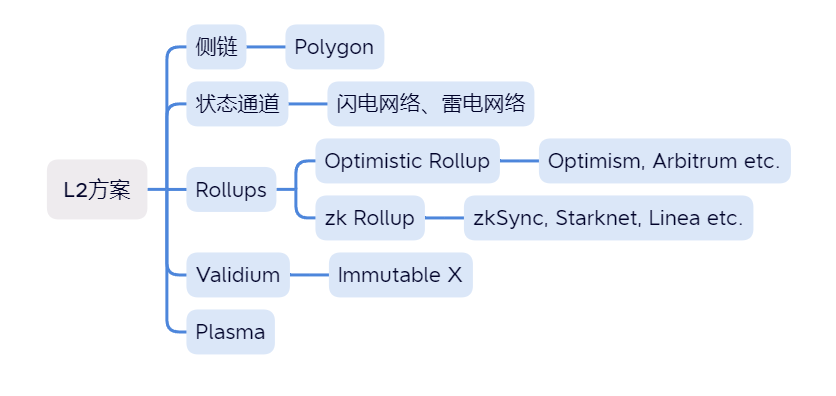 GameFi公链研究（二）：Layer2及Optimistic赛道