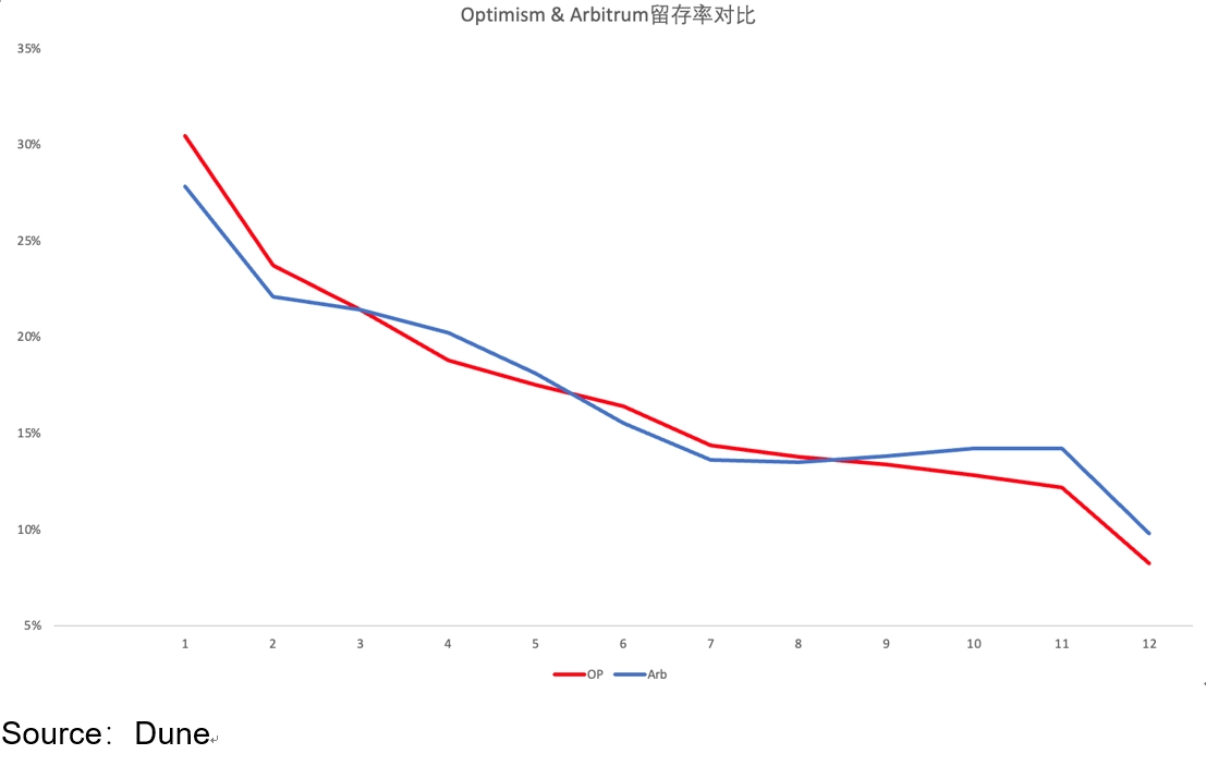 布局Layer2赛道，Arbitrum和OP应该怎么选？