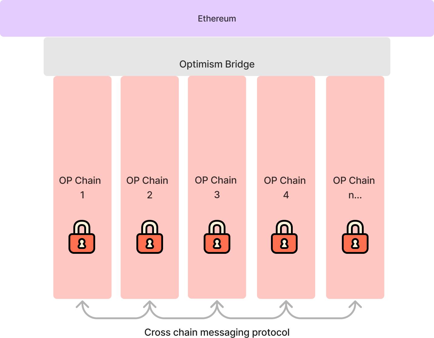 Layer2赛道人满为患，他们真的为以太坊扩容了吗？