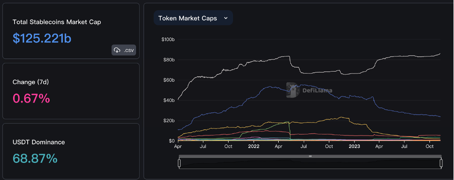 加密市场一周综述（11.04-11.10）： 大盘持续突破反弹新高，MEME表现强势