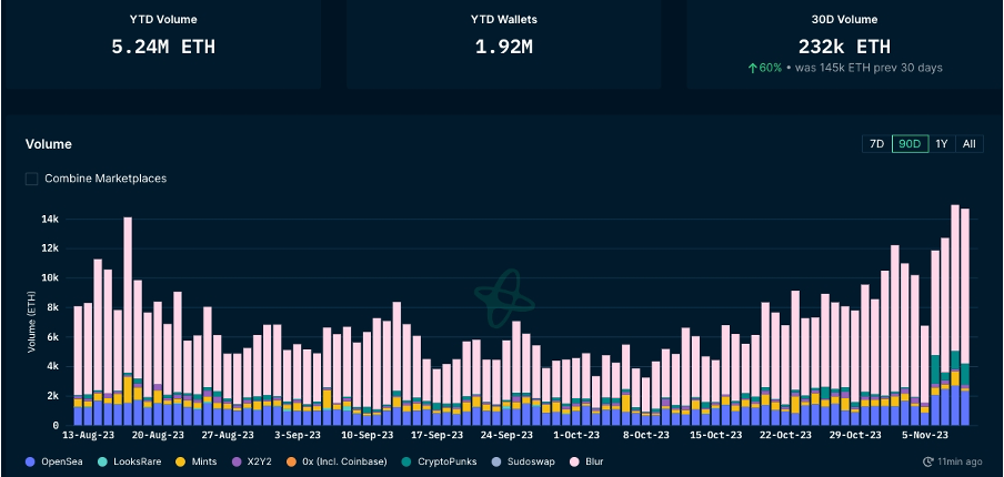 加密市场一周综述（11.04-11.10）： 大盘持续突破反弹新高，MEME表现强势