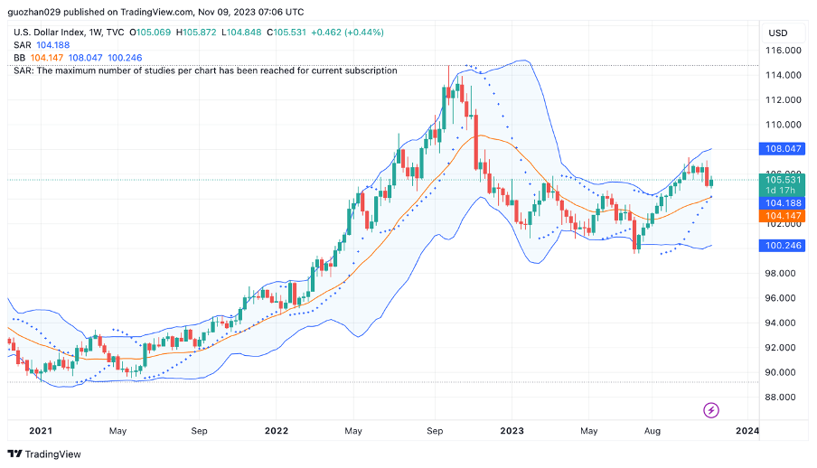 加密市场一周综述（11.04-11.10）： 大盘持续突破反弹新高，MEME表现强势