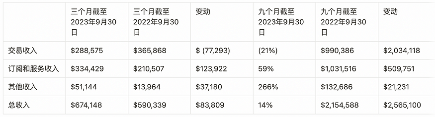 LD Capital：探析Coinbase投资逻辑与增长潜力