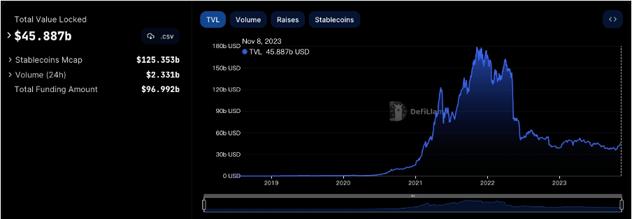 加密市场一周综述（11.04-11.10）： 大盘持续突破反弹新高，MEME表现强势