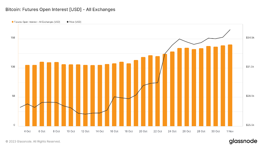 加密市场一周综述（11.04-11.10）： 大盘持续突破反弹新高，MEME表现强势