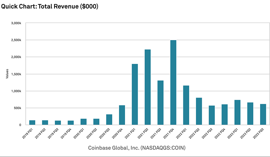 LD Capital：探析Coinbase投资逻辑与增长潜力